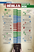 Infográfico – Como a bíblia chegou até nós